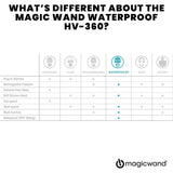 A comparison chart shows Magic Wand Waterproof Massager as the only cordless model with IPX7 rating, soft silicone head, deep vibrations, and multi-speed functions. The Magic Wand logo is displayed at the bottom.