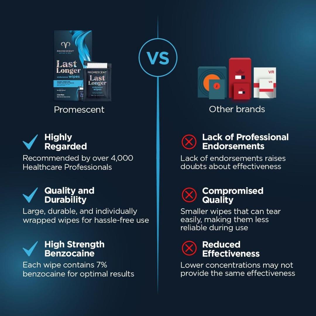 A comparison chart shows Promescent Delay Wipes for Men excels in professional endorsement, quality, durability, and high strength, while other brands lack endorsements and fall short in quality and effectiveness.
